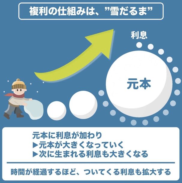 複利の仕組みは雪だるま