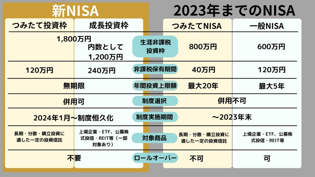 新NISAと旧NISA違い