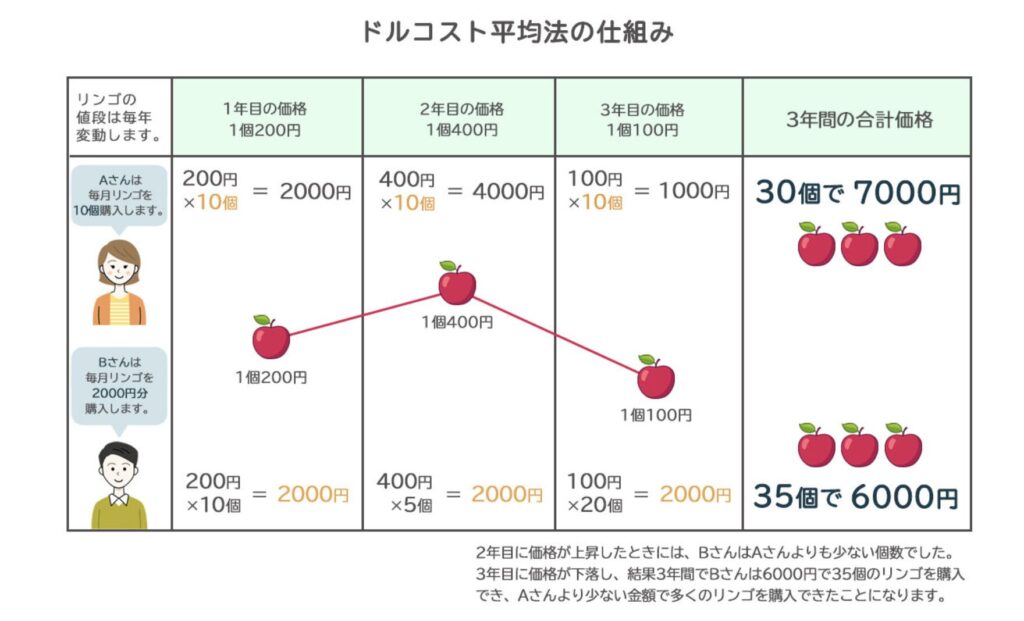 ドルコスト平均法の仕組み